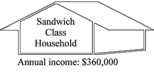 Sandwich Class Household