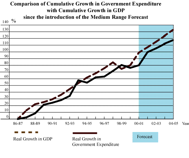 Comparison of Cumulative Growth in Government Expenditure