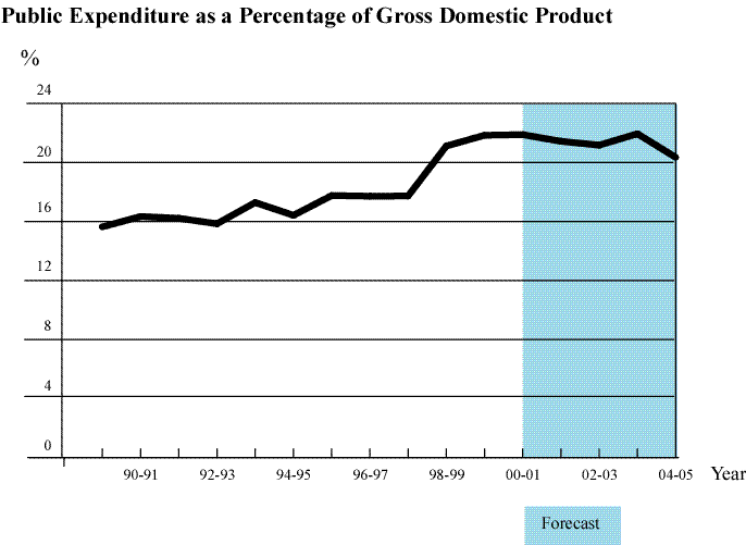 Public Expenditure as a Percentage of Gross Domestic Product