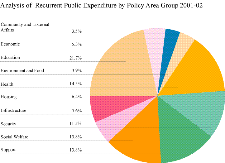 Analysis of Recurrent Public Expenditure by Policy Area Group 2001-02