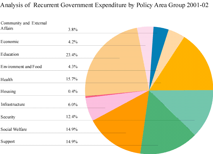 Analysis of Recurrent Government Expenditure by Policy Area Group 2001-02