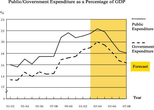 Public/Government Expenditure as a Percentage of GDP
