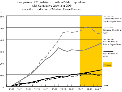 Comparison of Cumulative Growth in Public Expenditure with Cumulative Growth in GDP since the Introduction of Median Range Forecast
