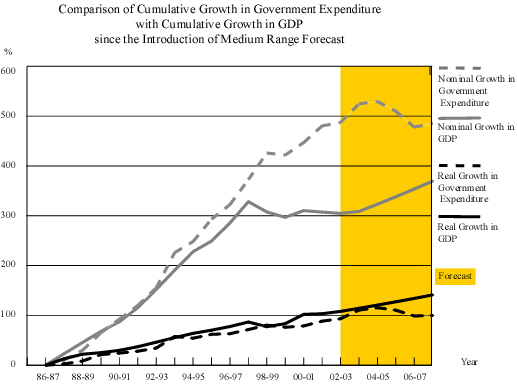 Comparison of Cumulative Growth in Government Expenditure with Cumulative Growth in GDP since the Introduction of Medium Range Forecast
