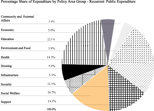 Percentage Share of Expenditure by Policy Area Group - Recurrent Public Expenditure