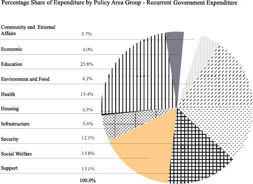 Percentage Share of Expenditure by Policy Area Group - Recurrent Government Expenditure