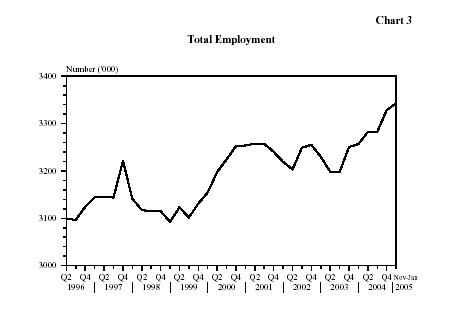 Total Employment