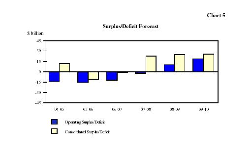 Surplus / Deficit Forecast