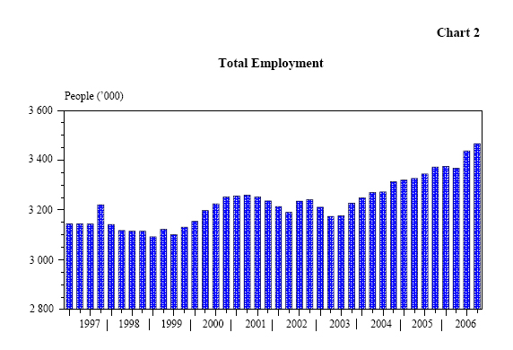 Chart 2 - Total Employment