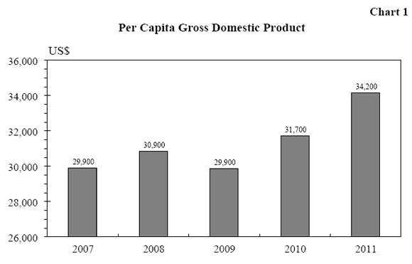 Chart 1 Per Capita Gross Domestic Product