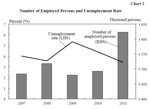 Chart 2 Number of Employed Persons and Unemployment Rate