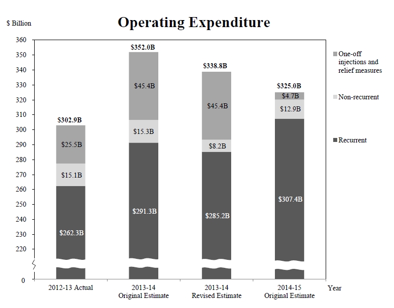 Operating Expenditure