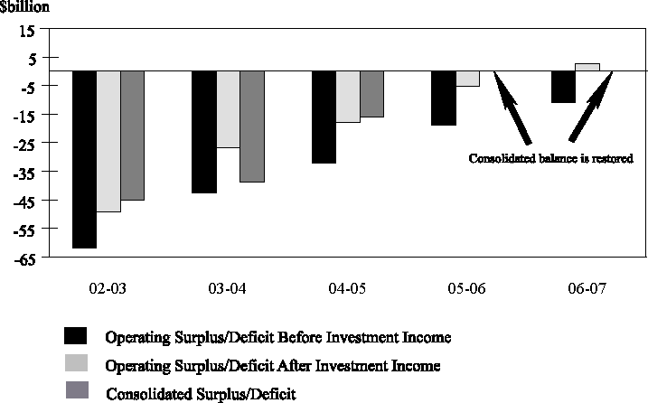 Forecast of consolidation/and operating surplus/deficit 