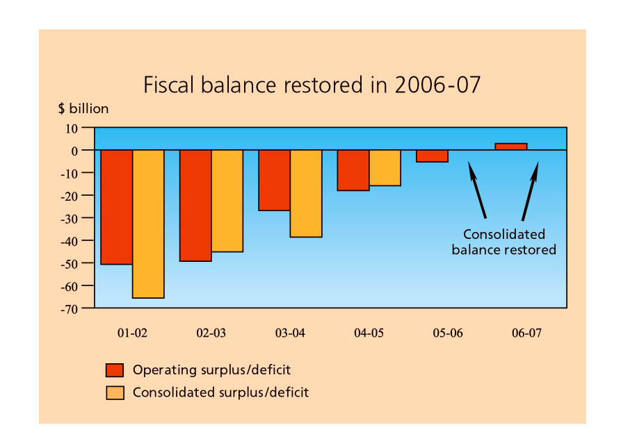 fiscal balance