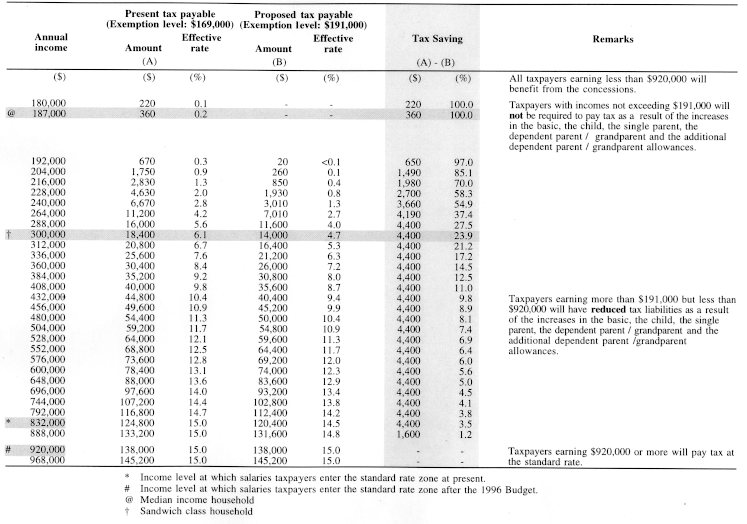 SUPPLEMENT- Salaries tax concession