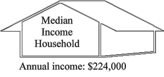 Median Income Household