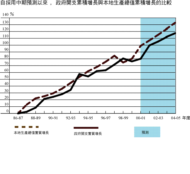 自採用中期預測以來，政府開支累積增長與本地生產總值累積增長的比較