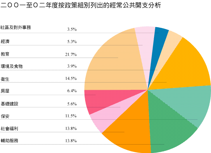 二○○一至○二年度按政策組別列出的經常公共開支分析