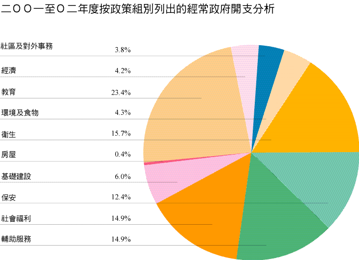 二○○一至○二年度按政策組別列出的經常政府開支分析