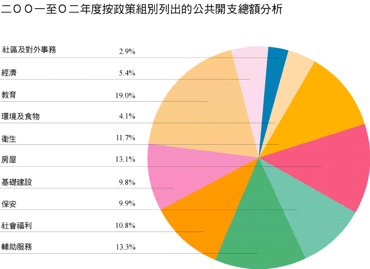 二○○一至○二年度按政策組別列出的公共開支總額分析