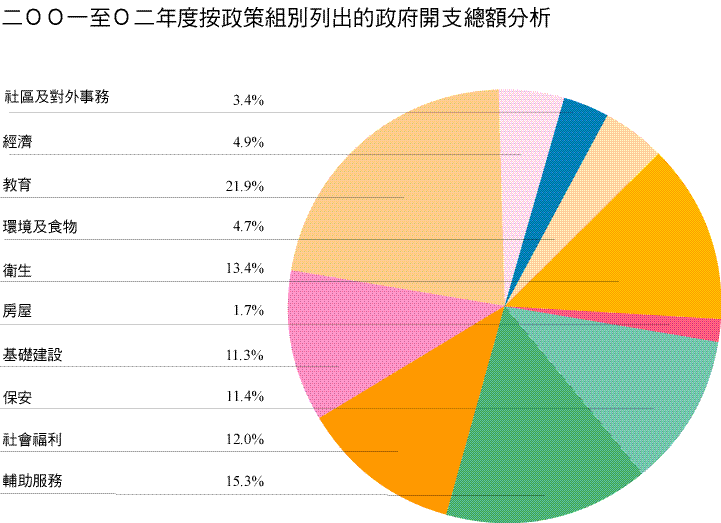 二○○一至○二年度按政策組別列出的政府開支總額分析