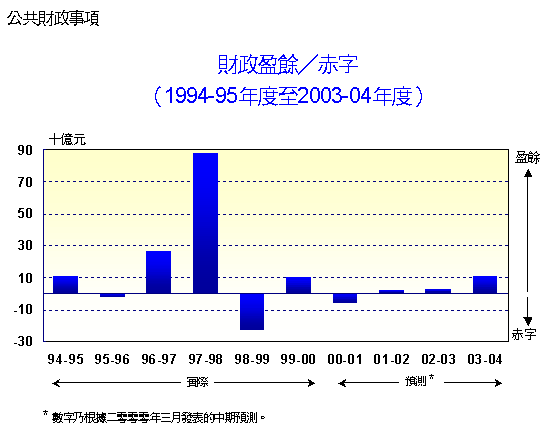 公共財政事項 ： 財政盈餘∕赤字
