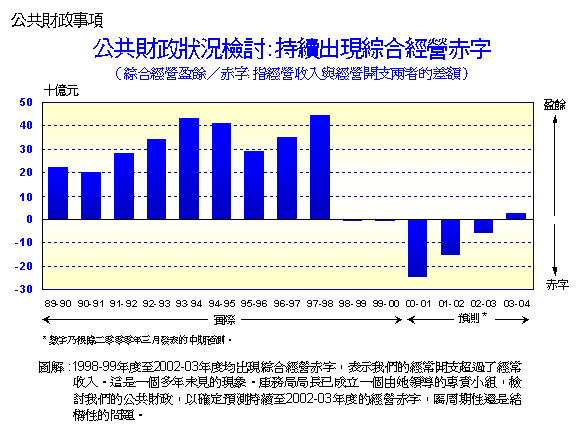 公共財政事項 ：公共財政狀況檢討