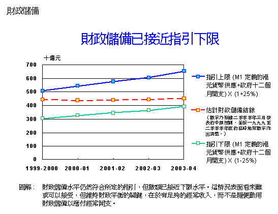 財政儲備已接近指引下限