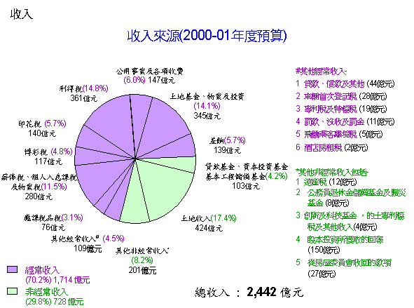 收入來源