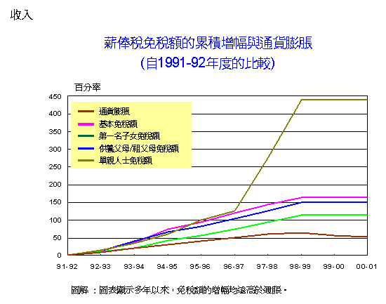 薪俸稅免稅額的累積增幅與通貨膨脹