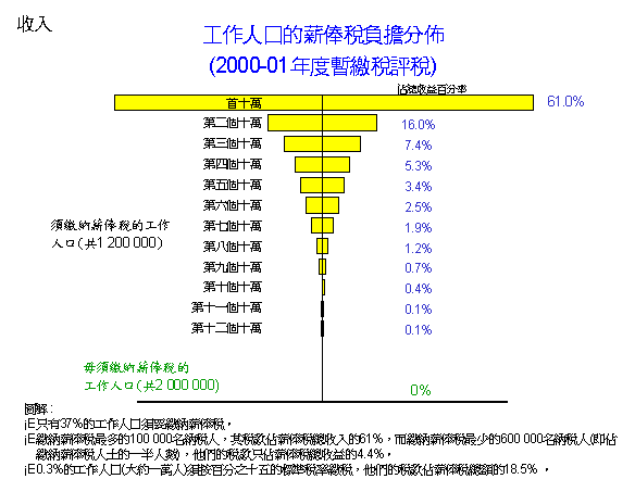 工作人口的薪俸稅負擔分佈