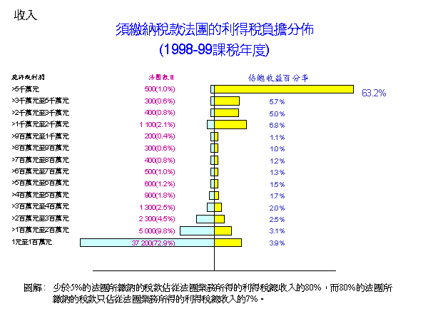 須繳納稅款法團的利得稅負擔分佈