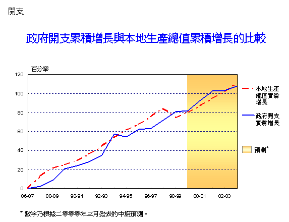 政府開支累積增長與本地生產總值累積增長的比較
