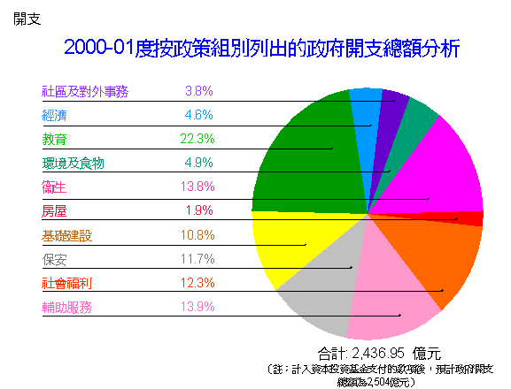 按政策組別列出的政府開支總額分析