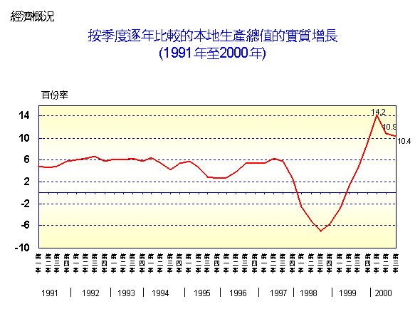 按季度逐年比較的本地生產總值的實質增長