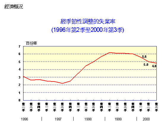 經季節性調整的失業率
