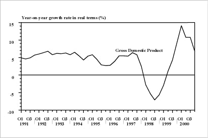 The Hong Kong economy has continued to grow since the second quarter of 1999