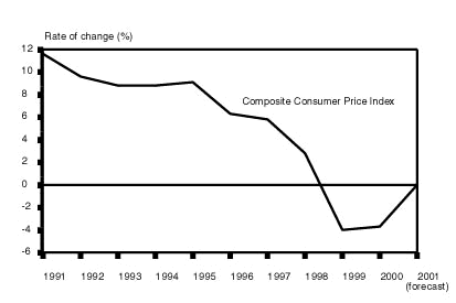 The fall in consumer prices is gradually abating and zero inflation is expected for 2001