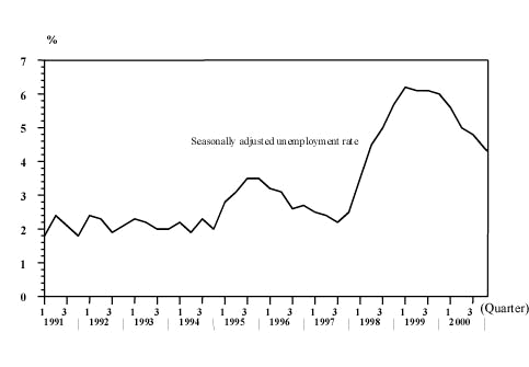 Unemployment continues to come down