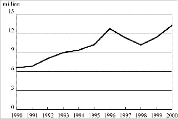 The number of visitor arrivals was at a record high in 2000