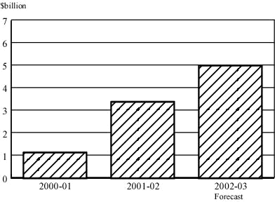 Cumulative savings under the Enhanced Productivity Programme in the public sector since 2000-01