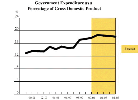 Government expenditure as a percentage of Gross Domestic Product