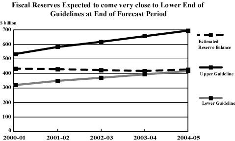 Fiscal reserves expected to come very close to lower end of guidelines at end of forecast period