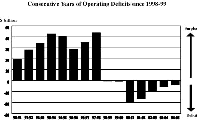 Consecutive years of operating deficits since 1998-99