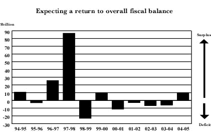 Expecting a return to overall fiscal balance
