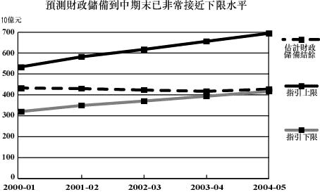 預測財政儲備到中期末已非常接近下限水平圖