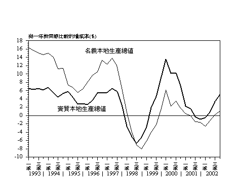 二ＯＯ二年香港經濟顯著回升