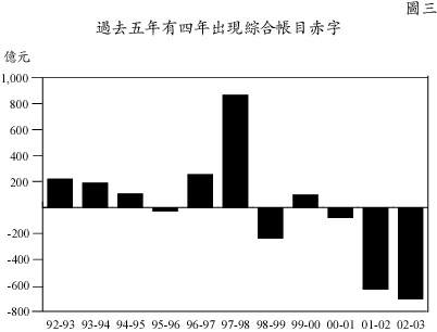 過去五年有四年出現綜合帳目赤字