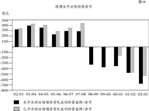 連續五年出現經營赤字