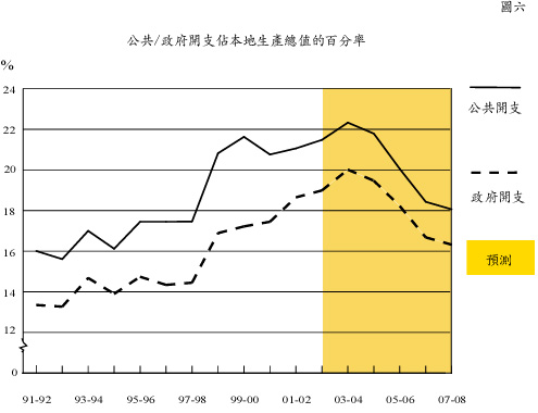 公共/政府開支佔本地生產總值的百分率